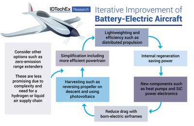 Electraflyer sells more battery powered aircraft than "Polluting Aircraft"